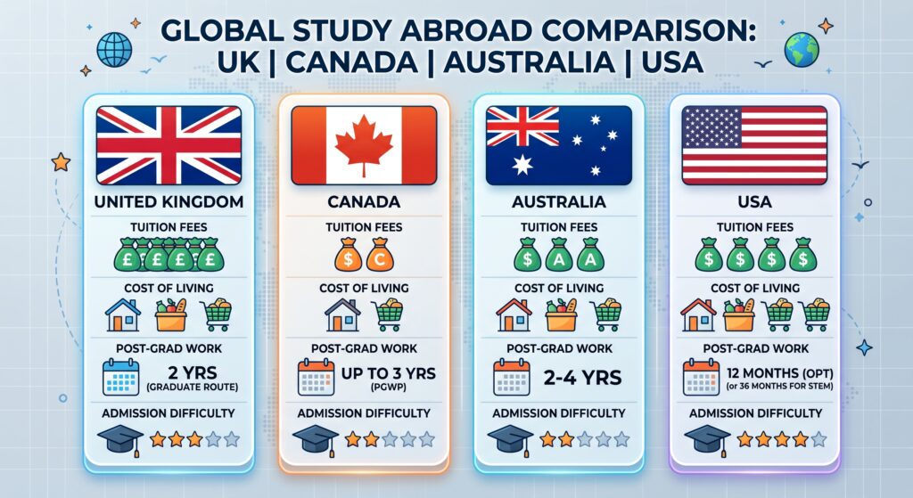 UK vs Canada vs Australia vs USA study comparison